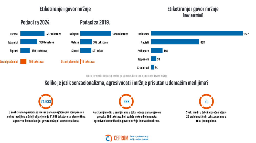 Medijska realnost Srbije 2024: Agresivnost, senzacionalizam i mržnja u porastu 7