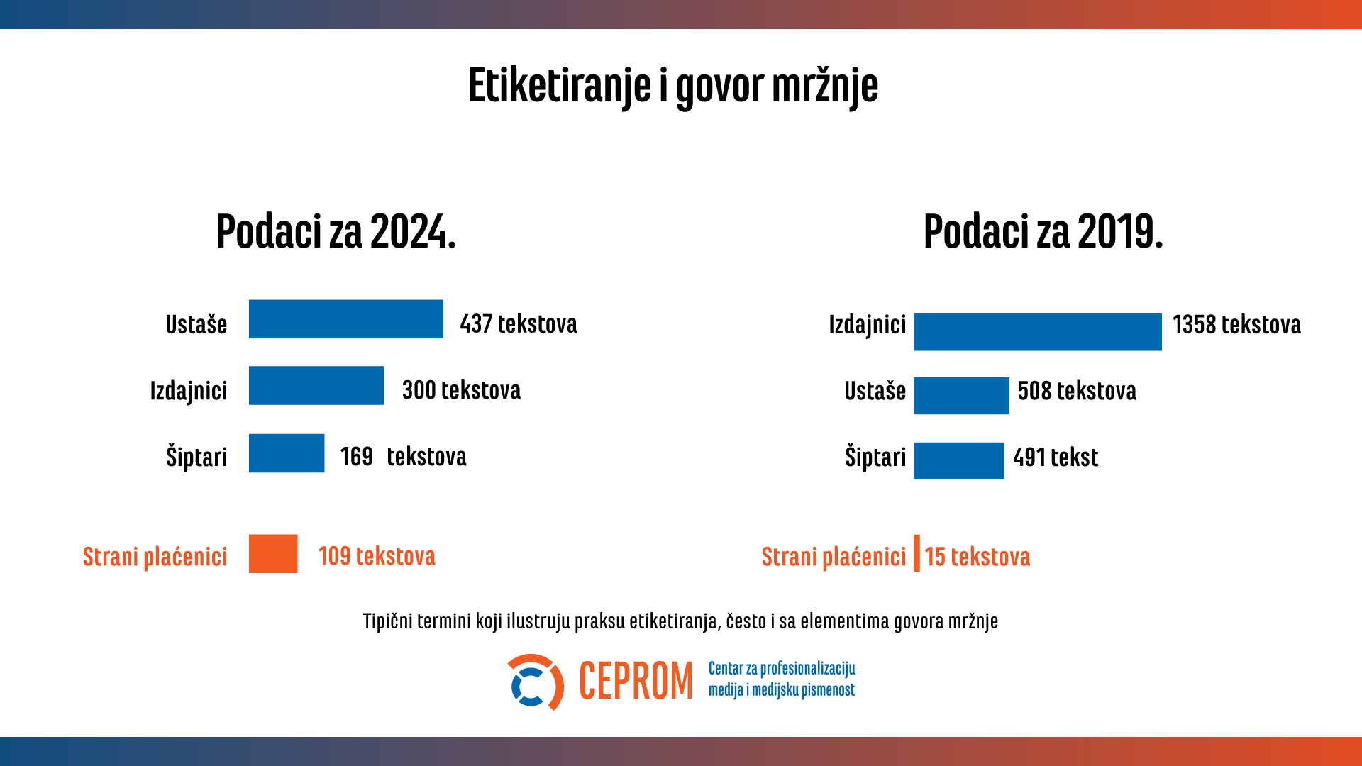 Medijska realnost Srbije 2024: Agresivnost, senzacionalizam i mržnja u porastu 2