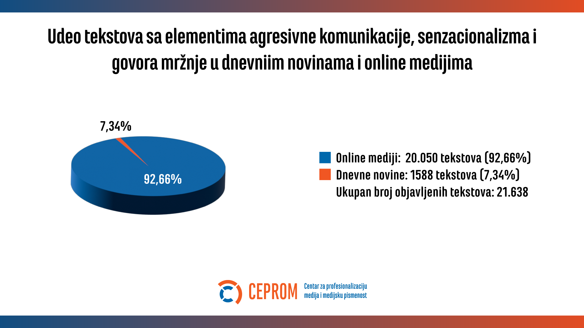 Medijska realnost Srbije 2024: Agresivnost, senzacionalizam i mržnja u porastu 5