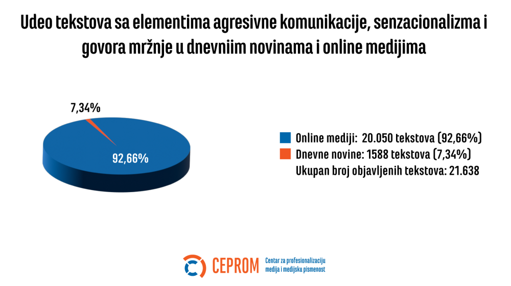 Medijska pismenost važna, ali nedovoljna za sprečavanje agresije u medijima 11