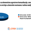 Medijska pismenost važna, ali nedovoljna za sprečavanje agresije u medijima 8