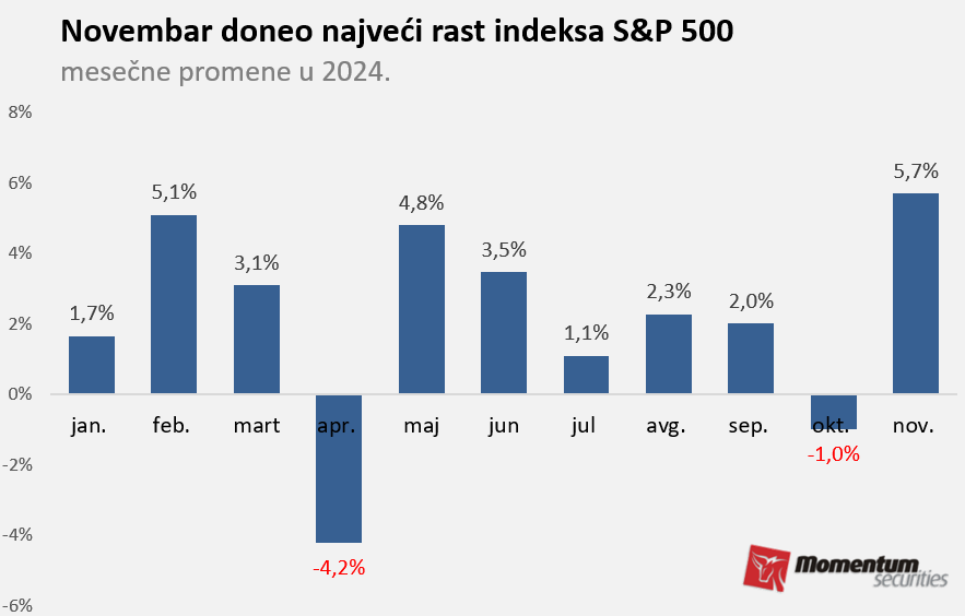 Svetske berze: Volstrit rekordno na kraju novembra 2