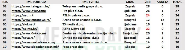 Telegram.hr najbolji regionalni informativni portal, sajt Danasa na 11. mestu 2