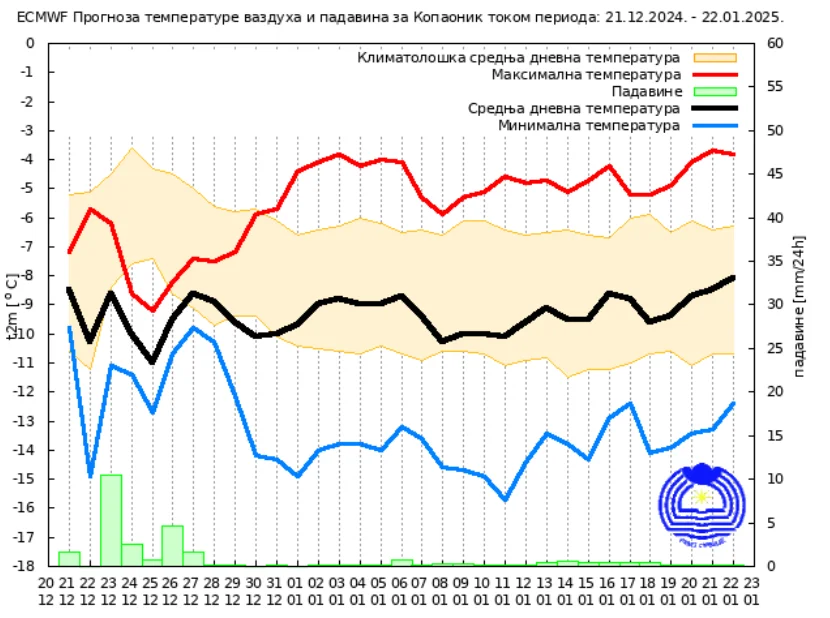 Vremenska prognoza za januar: Kakvo će vreme biti prvog meseca 2025? 7