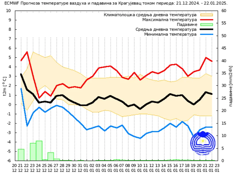 Vremenska prognoza za januar: Kakvo će vreme biti prvog meseca 2025? 4