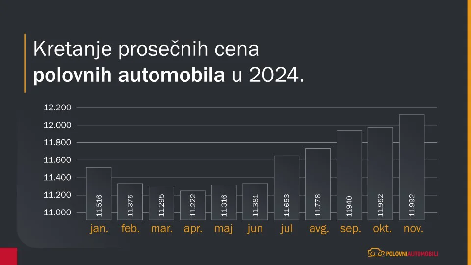 Tržište automobila u 2024. godini: Rast prodaje, ali i cena polovnjaka 1