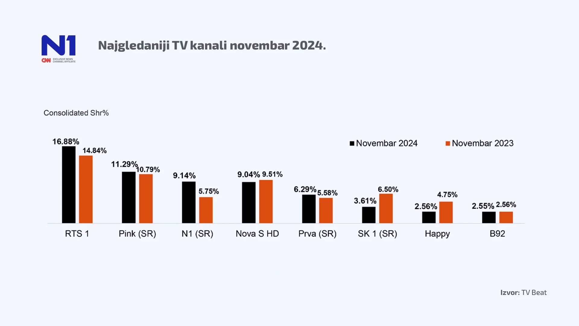 Rekordna gledanost N1 u novembru, najgledaniji kablovski kanal u Srbiji 2