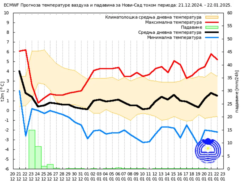 Vremenska prognoza za januar: Kakvo će vreme biti prvog meseca 2025? 3