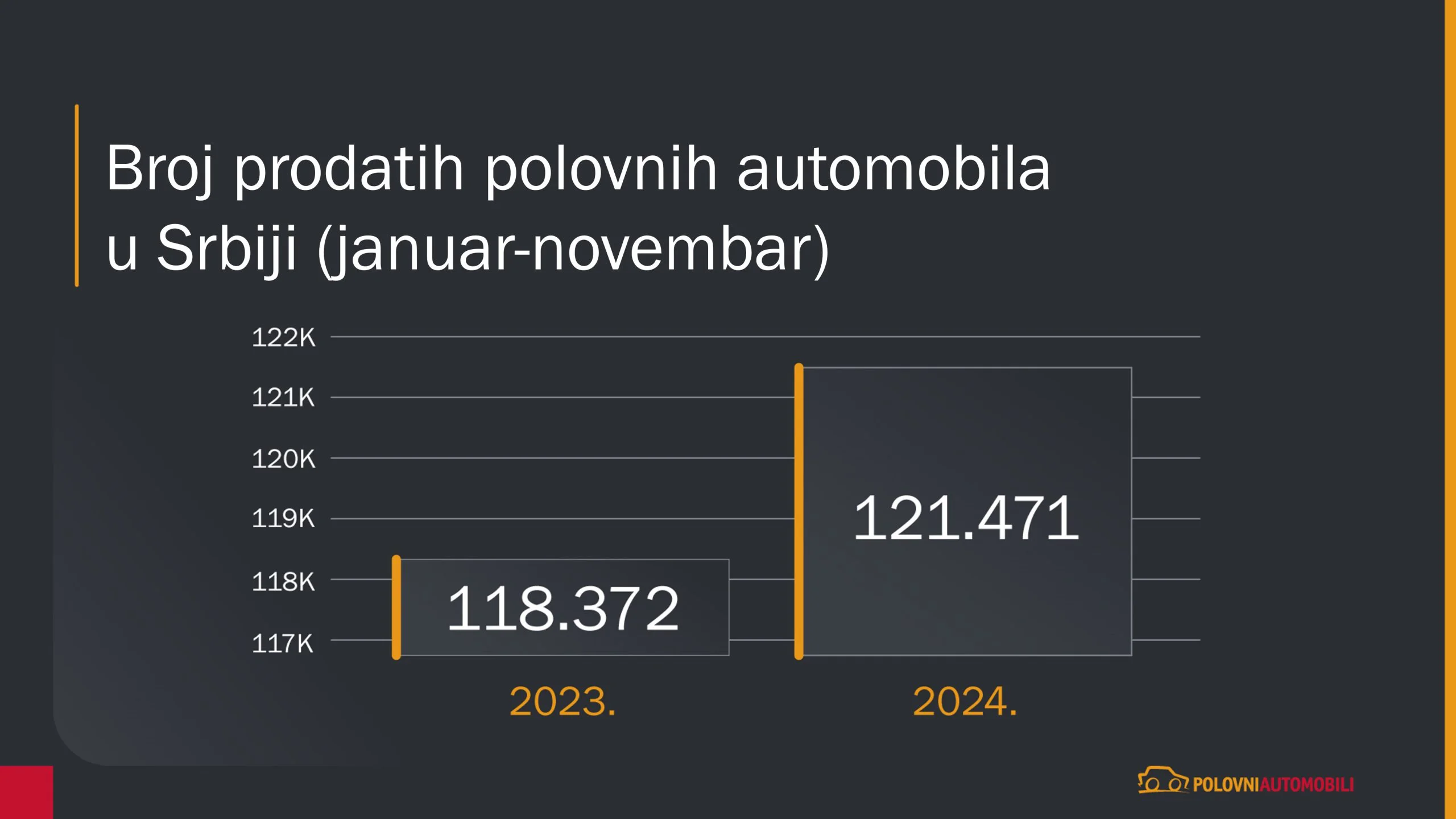 Tržište automobila u 2024. godini: Rast prodaje, ali i cena polovnjaka 2