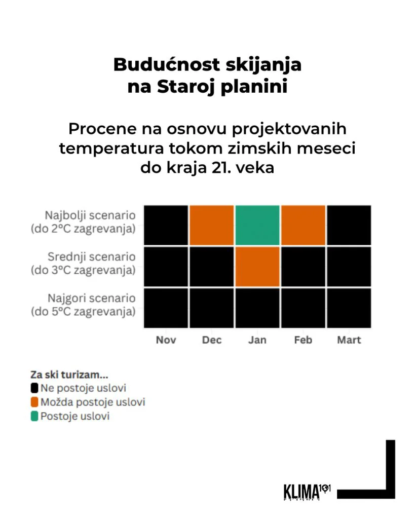 Da li je skijanju "odzvonilo" u Srbiji? 2