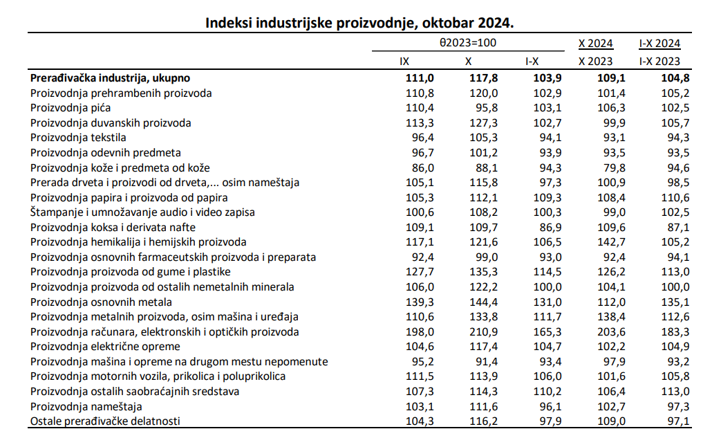 MAT: BDP za prvih deset meseci veći za 3,8 odsto, spoljnotrgovinski deficit skoro osam milijardi evra 2