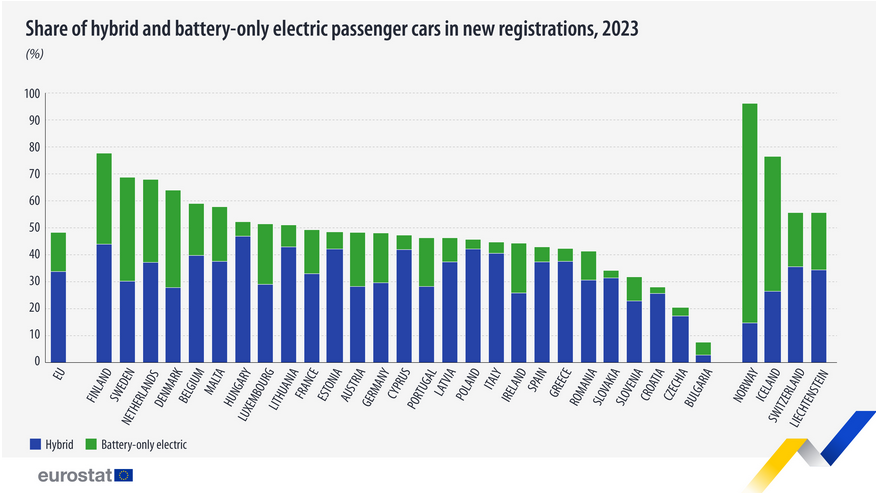 Srbija kaska za EU kada su u pitanju električni automobili, hibridi sustigli dizelaše 2