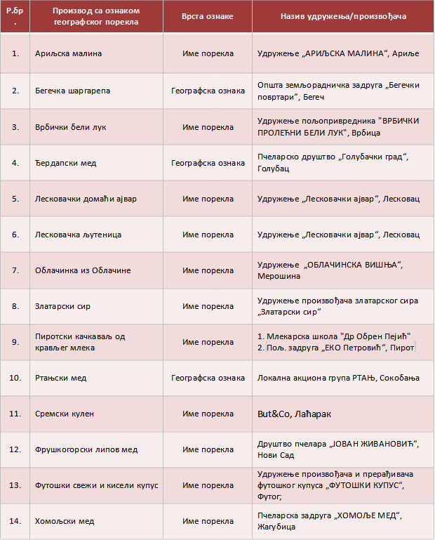 Homoljski med, Leskovačka ljutenica...: Koju hranu je sve Srbija zaštitila? 2
