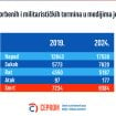 Militarizacija izveštavanja osnažuje podele u društvu 10