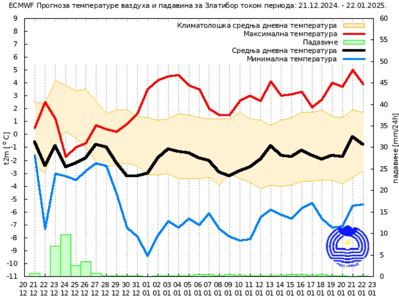 Vremenska prognoza za januar: Kakvo će vreme biti prvog meseca 2025? 6