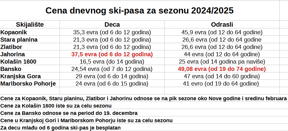 Kopaonik, Bansko, Jahorina, Kranjska Gora: Gde je ski-pas najjeftiniji, a gde najskuplji? 2