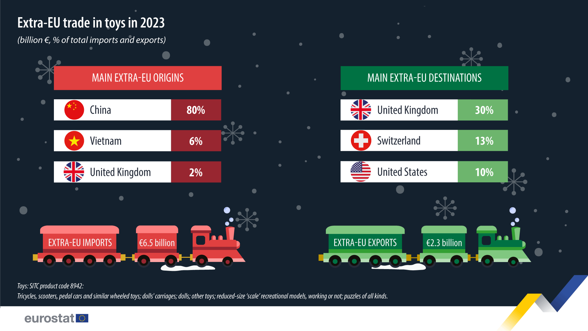 Odakle dolaze igračke u Evropsku uniju? 2