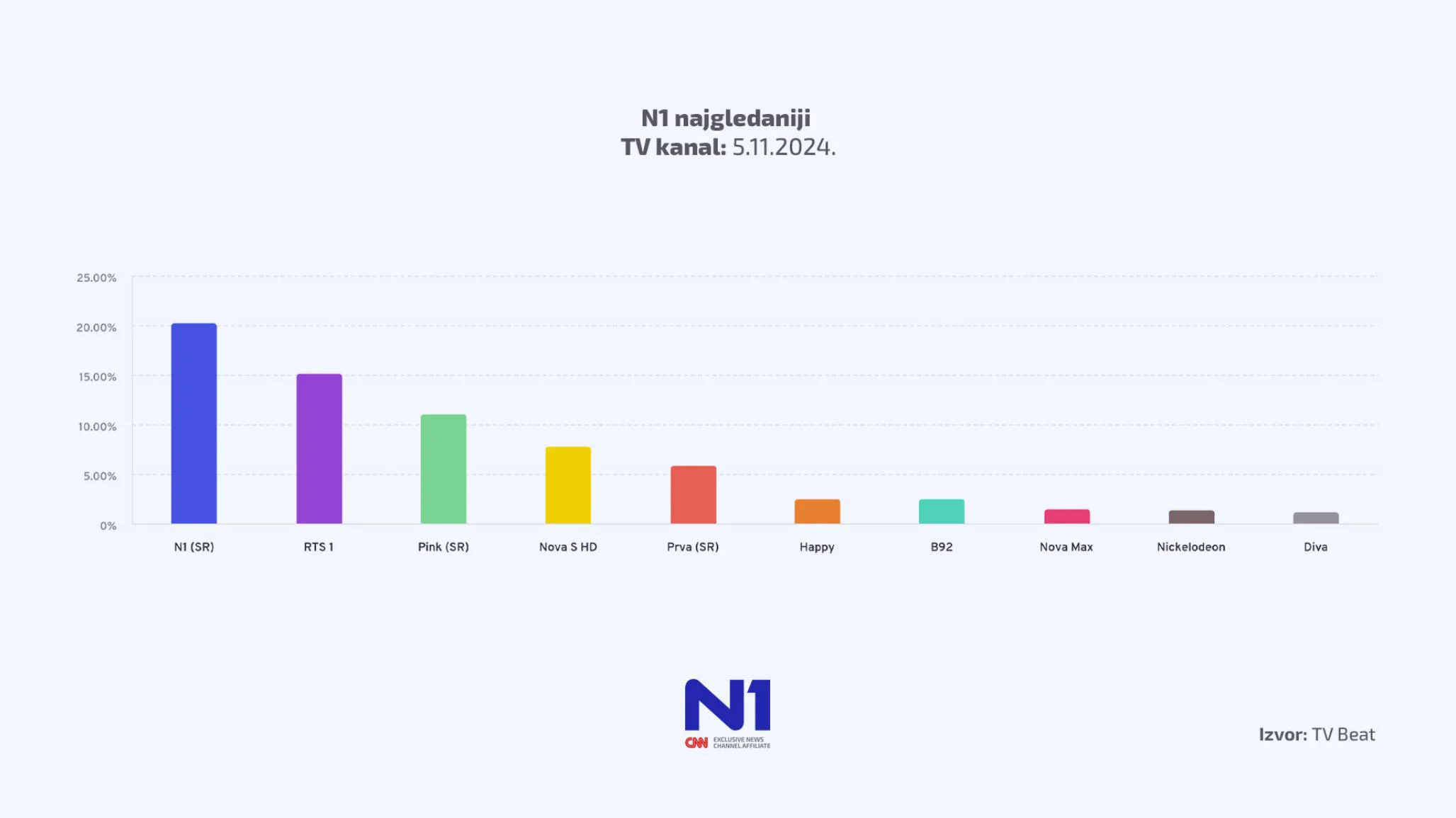 Rekordna gledanost N1 u novembru, najgledaniji kablovski kanal u Srbiji 3