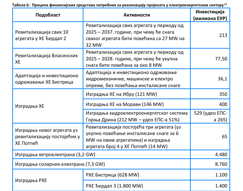 Koji najavljeni energetski projekti bi trebalo Srbiji da obezbede sigurnu energiju? 2