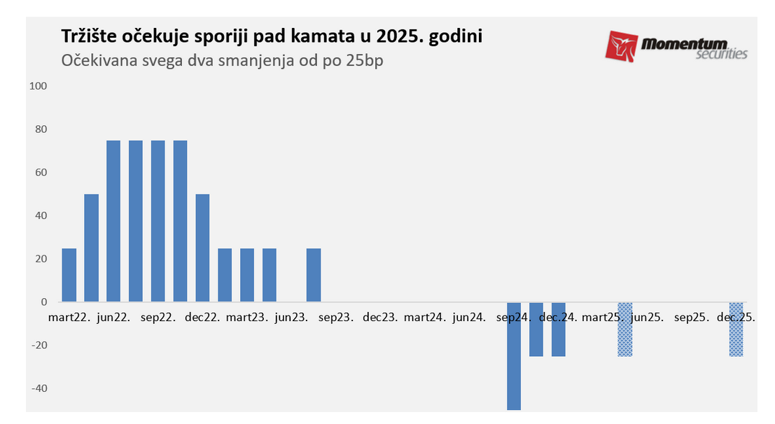 Svetske berze u 2024: Godina američkih akcija, zlata i bitcoina 5