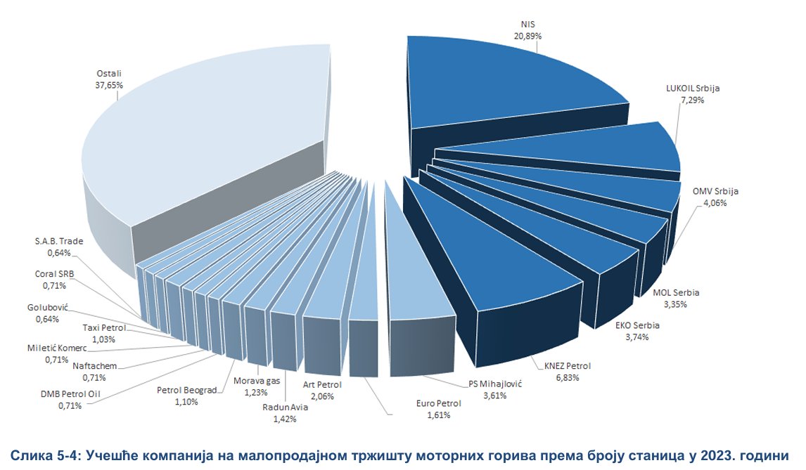 Kolike su rezerve nafte i derivata, i kako bi Srbija mogla da "preživi" bez NIS-a? 2