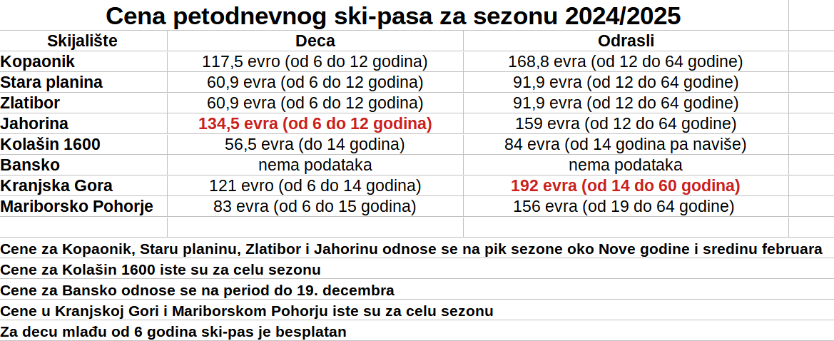 Kopaonik, Bansko, Jahorina, Kranjska Gora: Gde je ski-pas najjeftiniji, a gde najskuplji? 4