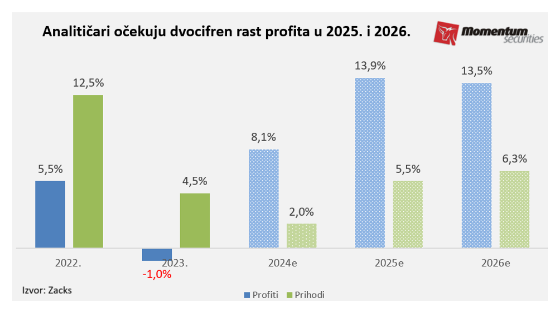 Svetske berze u 2024: Godina američkih akcija, zlata i bitcoina 4