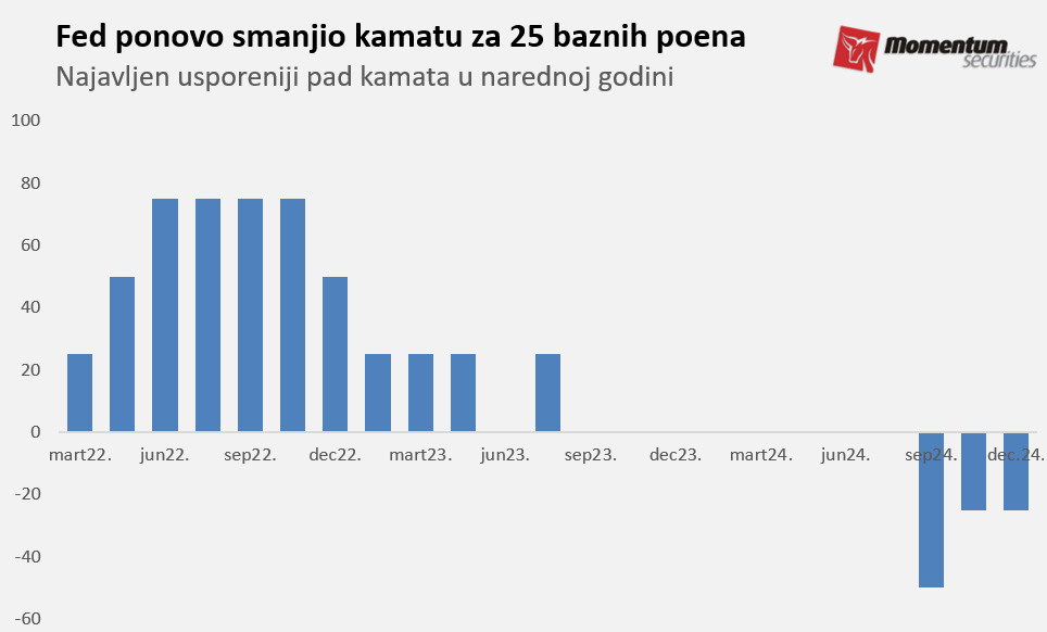 Svetske berze: Fed zaplašio investitore, indeks ispod 6.000 poena 2