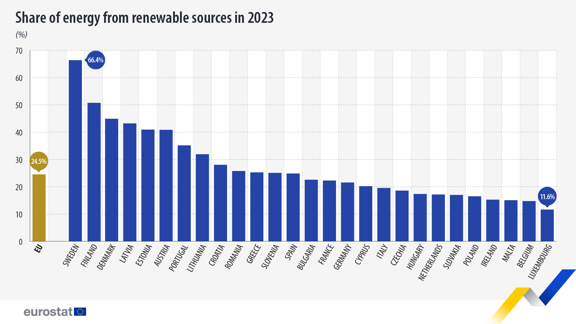 Gde se najviše, a gde najmanje u EU koristi energija iz obnovljivih izvora? 2