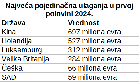 Strane direktne investicije u Srbiji: Iz kojih zemalja je došlo najviše ulaganja? 2