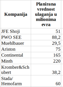 Strane direktne investicije u Srbiji: Iz kojih zemalja je došlo najviše ulaganja? 3