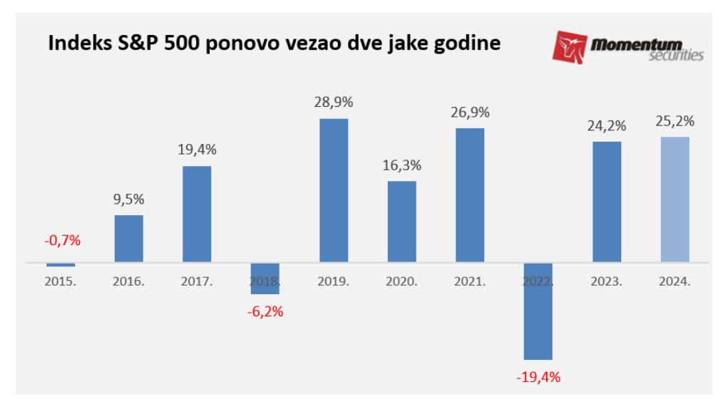 Svetske berze u 2024: Godina američkih akcija, zlata i bitcoina 3