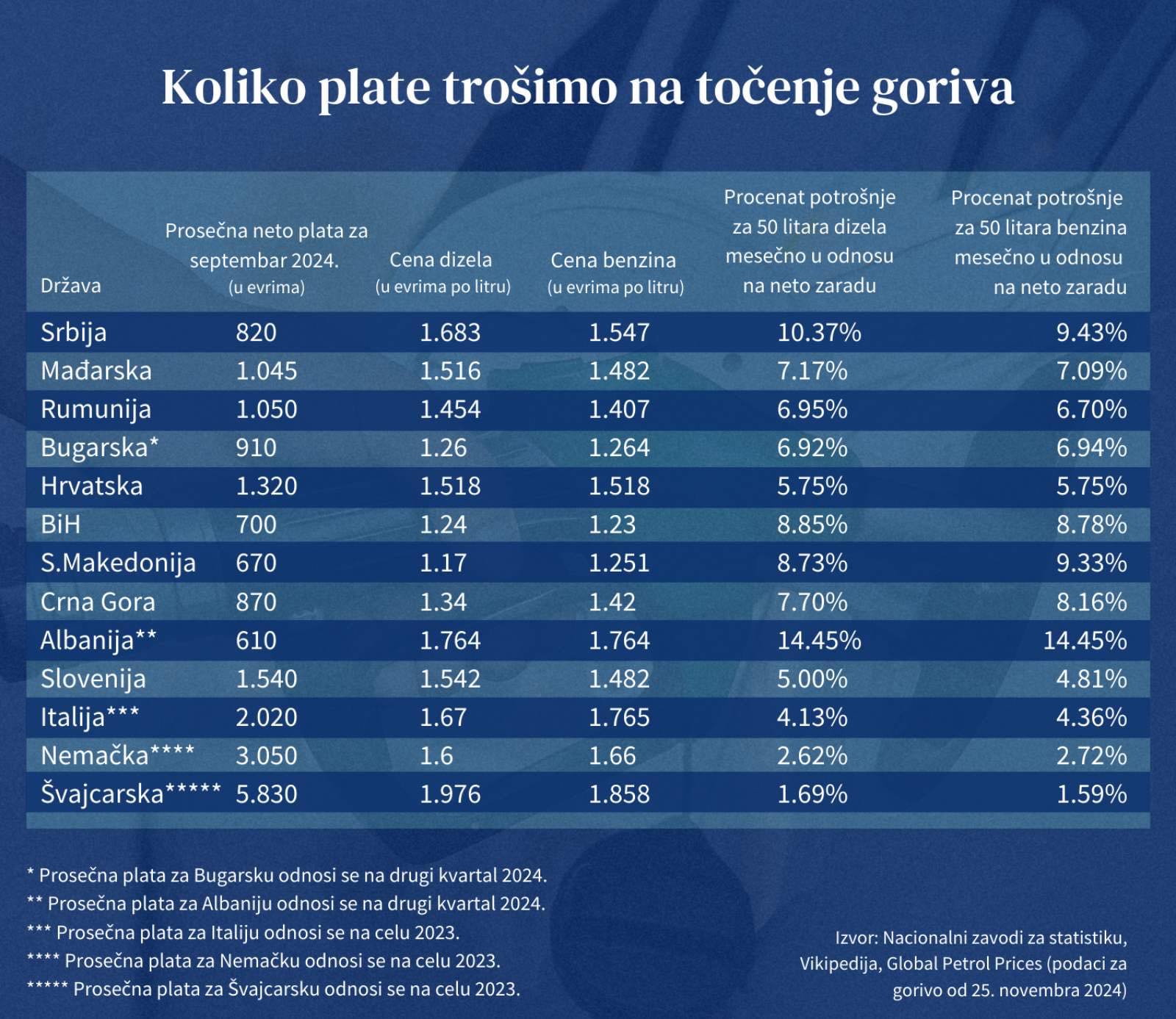 Ovo je prava mera skupoće goriva: Pun rezervoar kao desetina plate u Srbiji 2