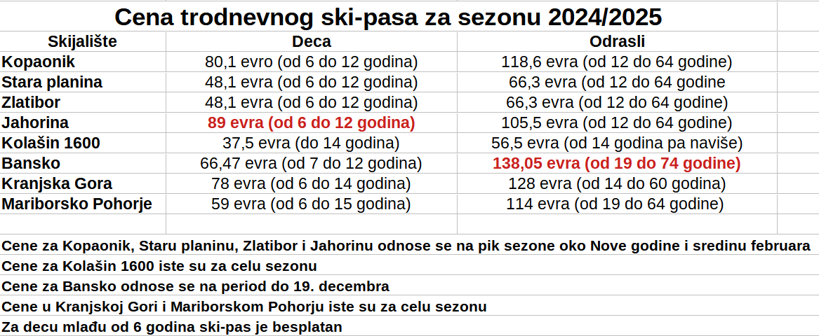 Kopaonik, Bansko, Jahorina, Kranjska Gora: Gde je ski-pas najjeftiniji, a gde najskuplji? 3