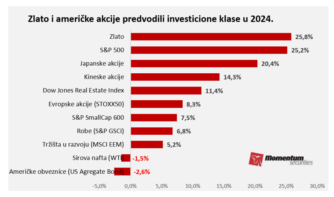 Svetske berze u 2024: Godina američkih akcija, zlata i bitcoina 2