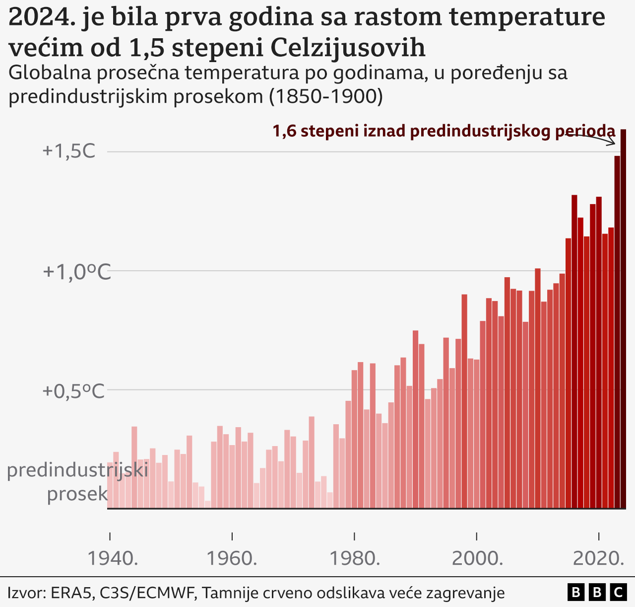 grafika, zagrevanje planete