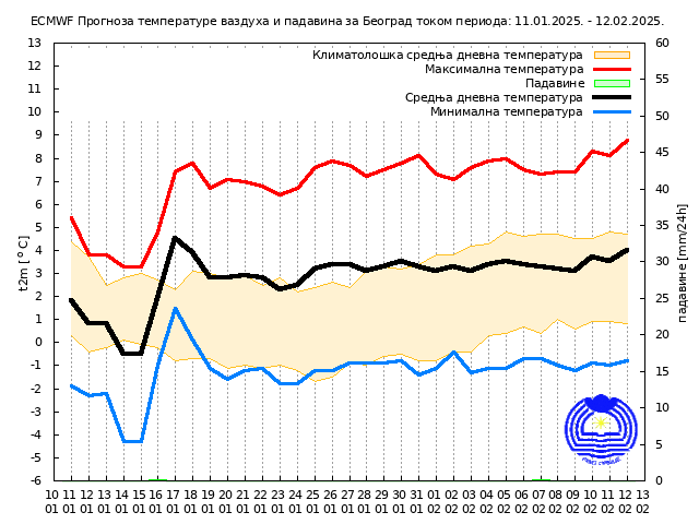 Vremenska prognoza: Kakvo će vreme biti do sredine februara? 2