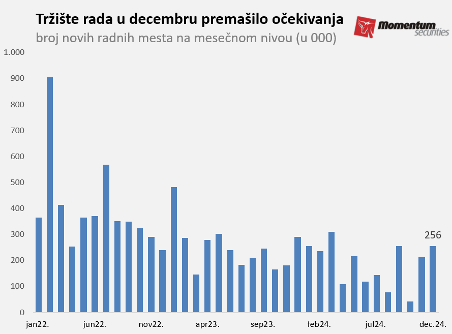 Svetske berze: Volstrit u novu godinu ušao na krivoj nozi 2