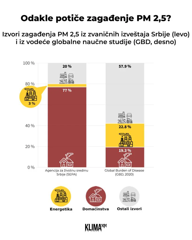 Naši vodeći stručnjaci poručuju: Primarni izvor čestica PM 2,5 u Srbiji su termoelektrane 2