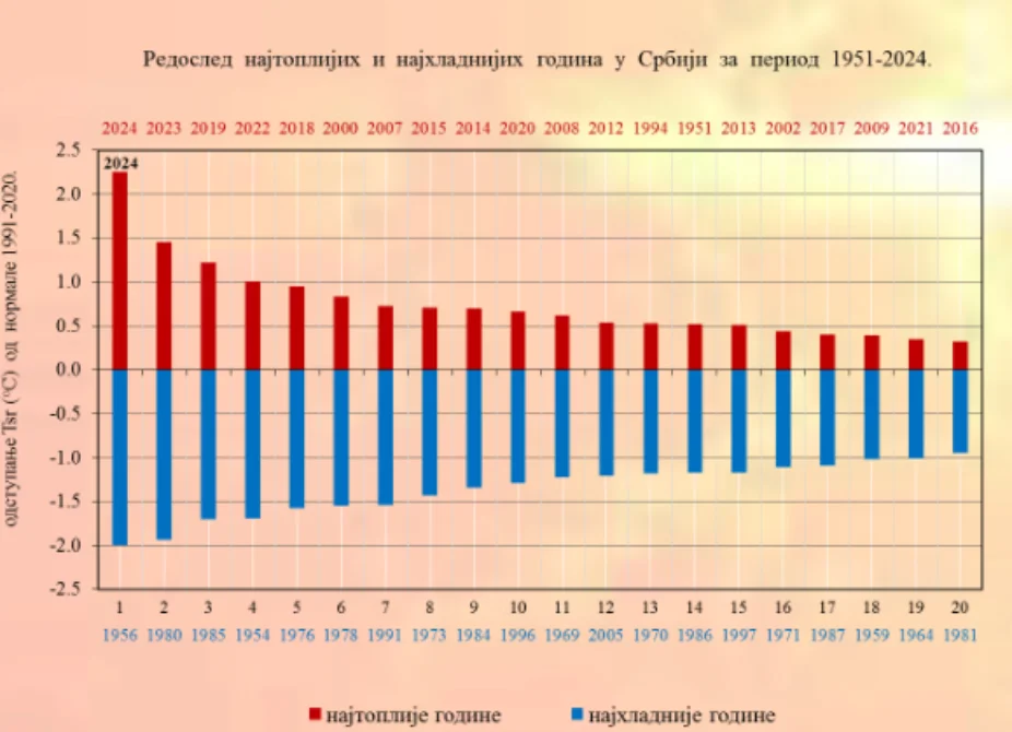 Druga uzastopna godina koja obara rekord: 2024. u Srbiji najtoplija u istoriji merenja 1