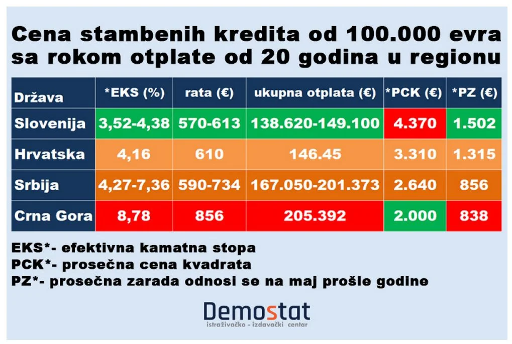 Stambeni kredit od 100.000 evra: Koliko košta u Srbiji, a koliko u regionu? 2