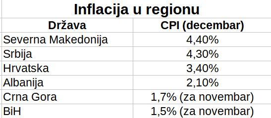 Srbija završila godinu sa inflacijom koja je bila među najvećom u regionu i Evropi: Šta je najviše poskupelo? 2