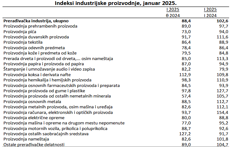 MAT: Industrija u januaru veća za 0,4 odsto uprkos izazovnim uslovima u evrozoni 2